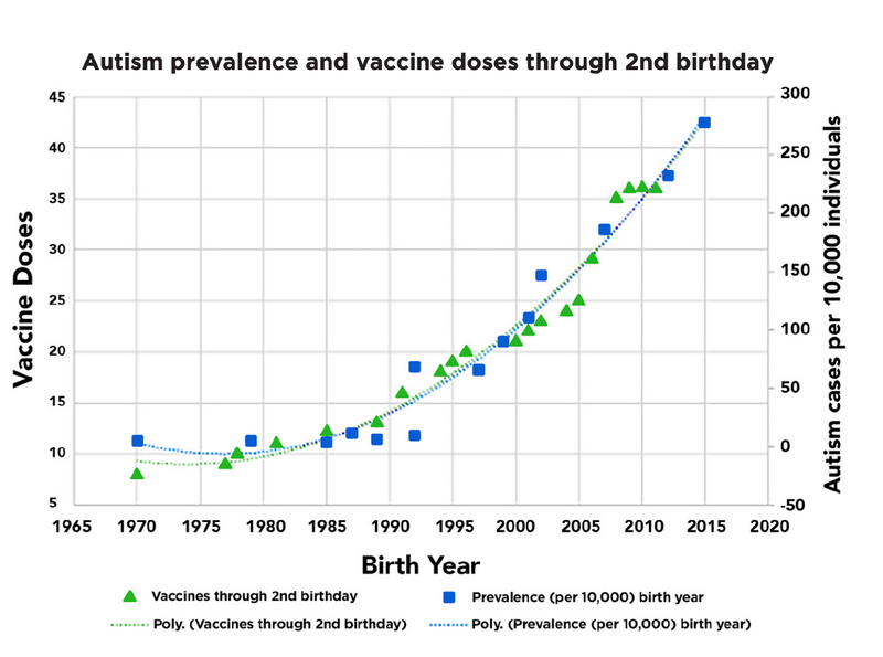 Autism Prevalence and Vaccine Doses
